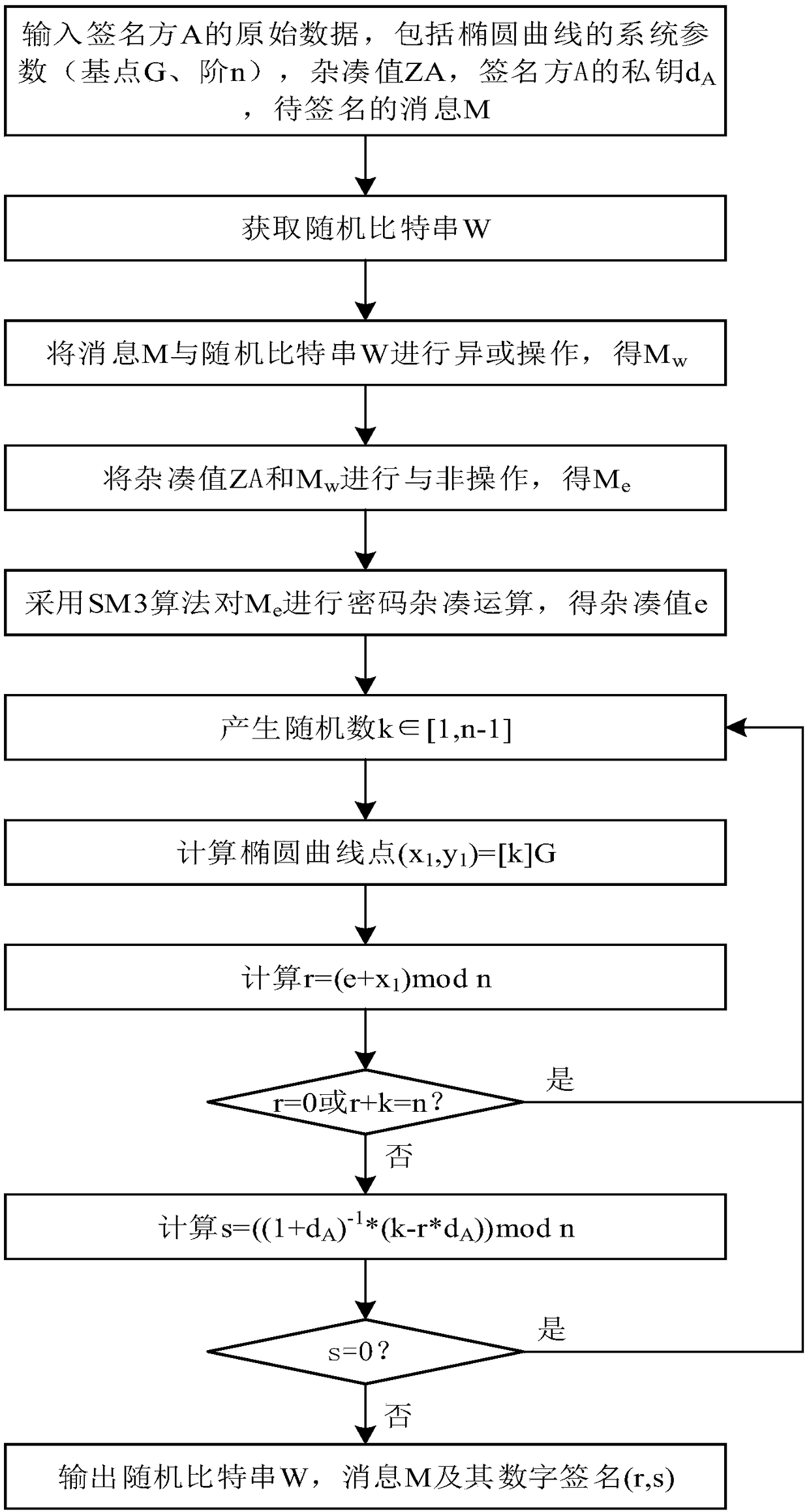 SM2 elliptic curve signature verification algorithm