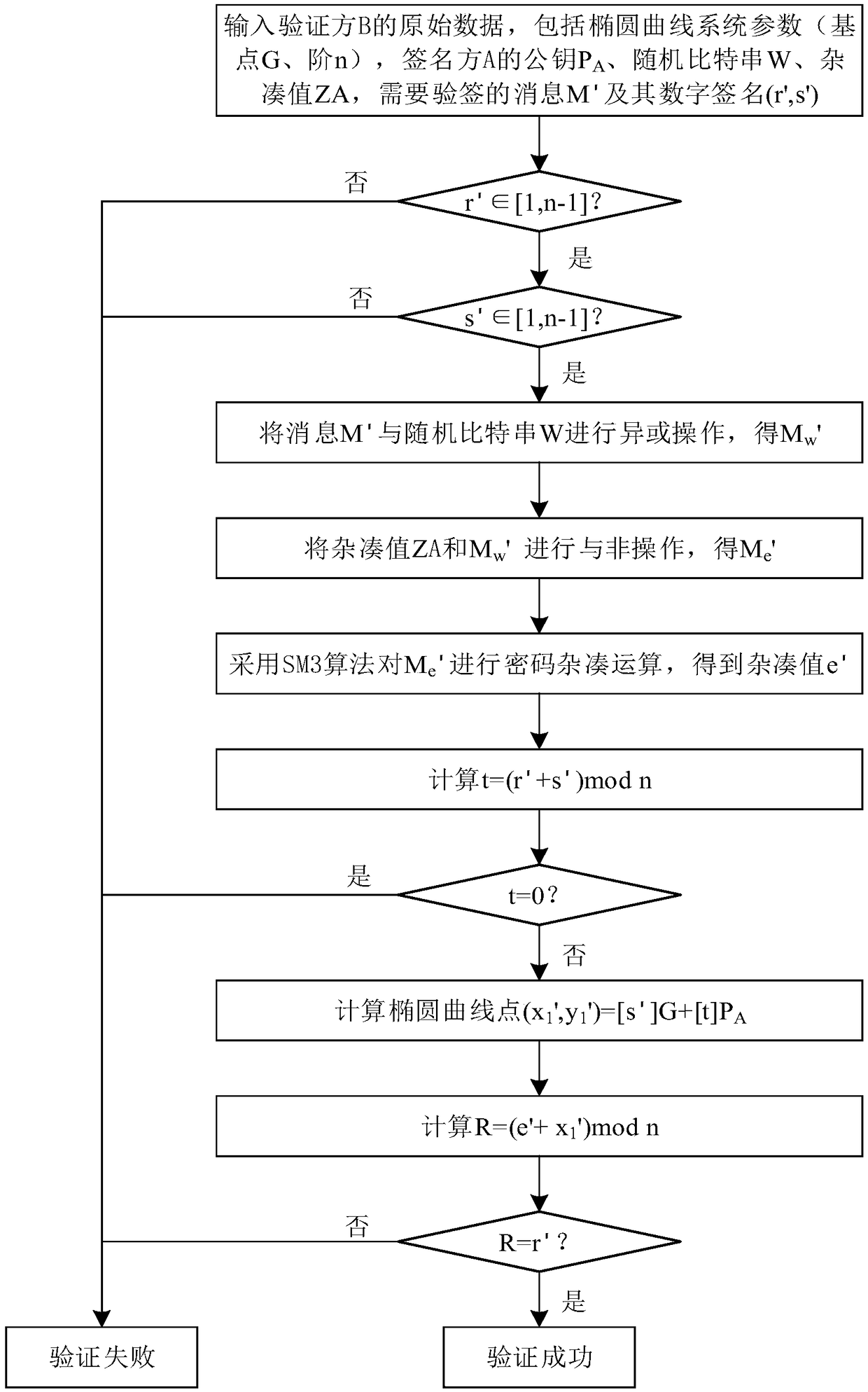 SM2 elliptic curve signature verification algorithm