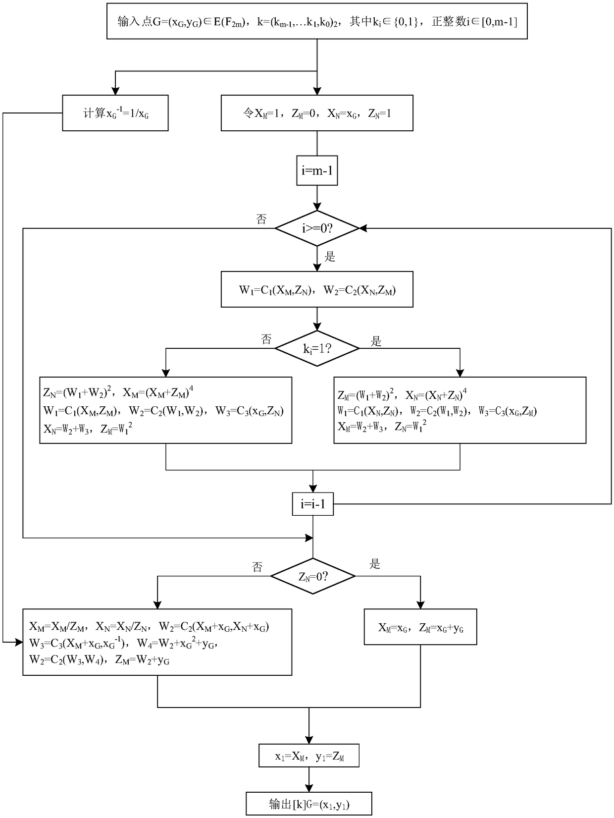 SM2 elliptic curve signature verification algorithm