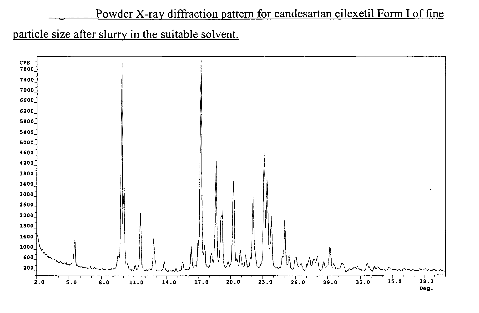 Stable micronized candesartan cilexetil and methods for preparing thereof