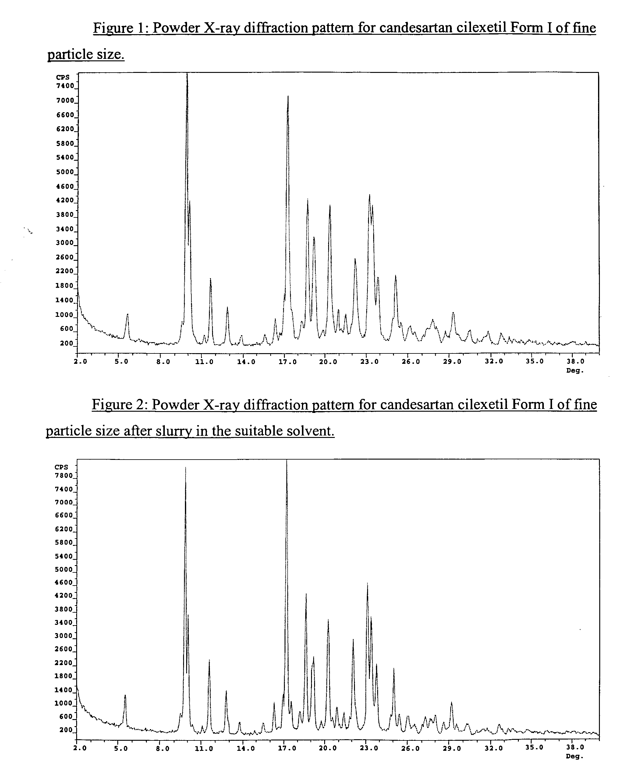 Stable micronized candesartan cilexetil and methods for preparing thereof