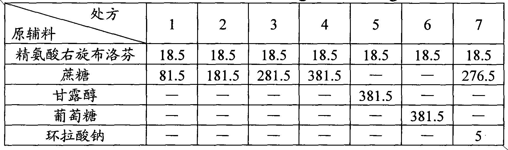 Arginine (s)-ibuprofen granules and preparation method thereof