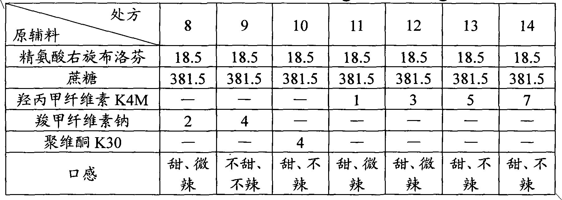 Arginine (s)-ibuprofen granules and preparation method thereof