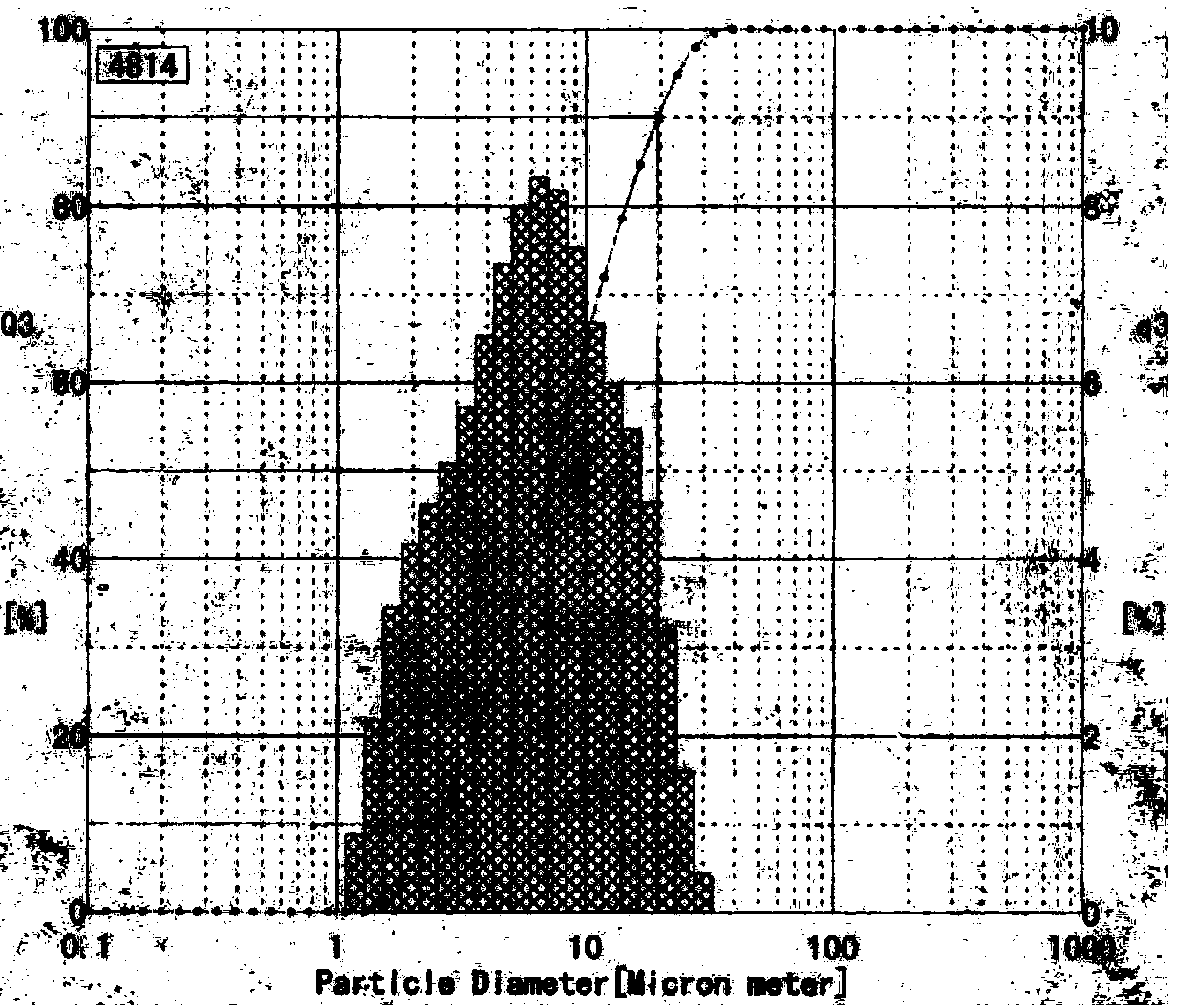 Method for preparation of ultrafine copper powder by waste circuit board copper dissolution-electrodeposition combined method