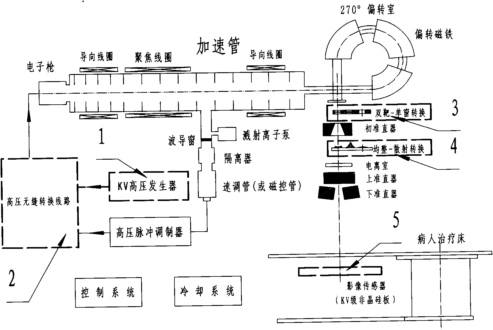 Medical linear accelerator KV/MV coaxial X ray image system