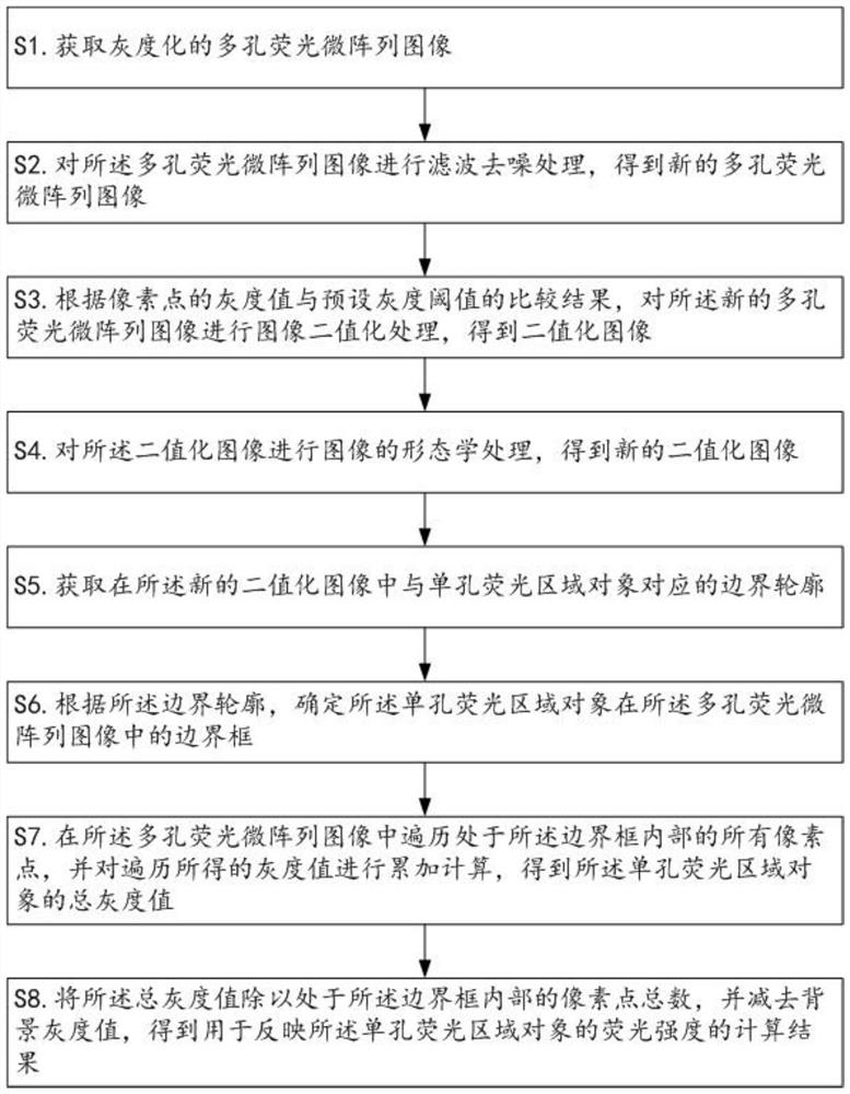 Fluorescence intensity detection method and device for porous fluorescent microarray image, computer equipment and computer readable storage medium