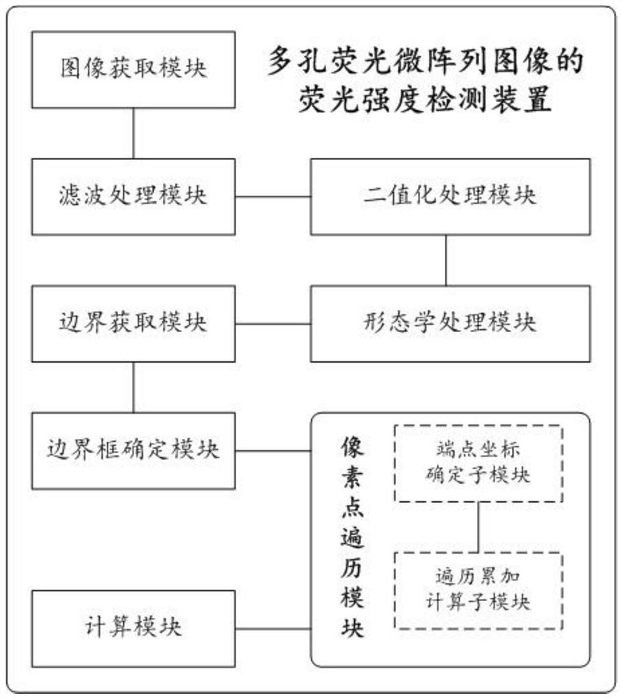 Fluorescence intensity detection method and device for porous fluorescent microarray image, computer equipment and computer readable storage medium