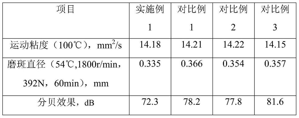 Lubricating oil capable of remarkably reducing engine noise and preparation method of lubricating oil