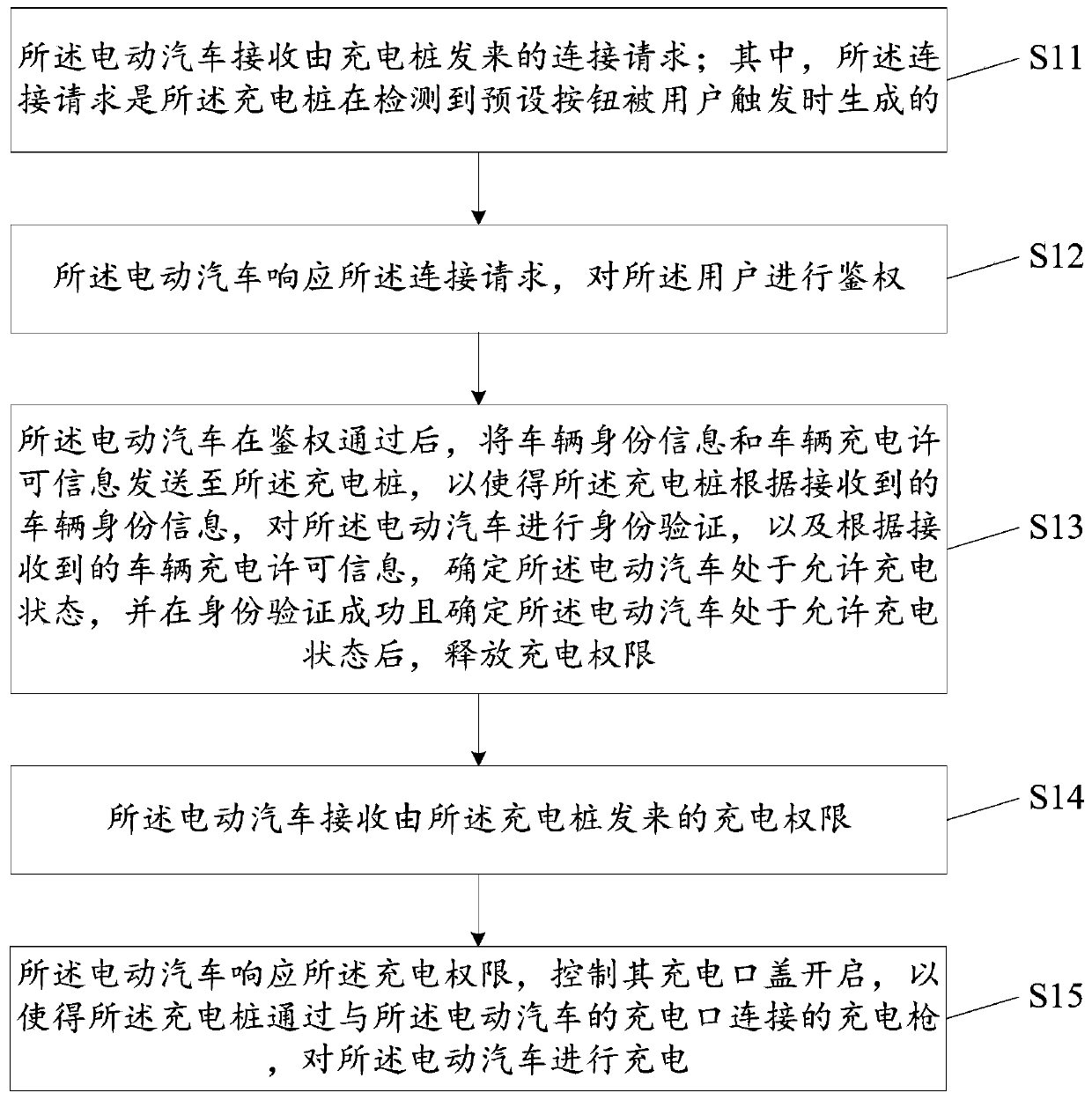 Charging identification method and device, electric automobile, charging pile and charging identification system