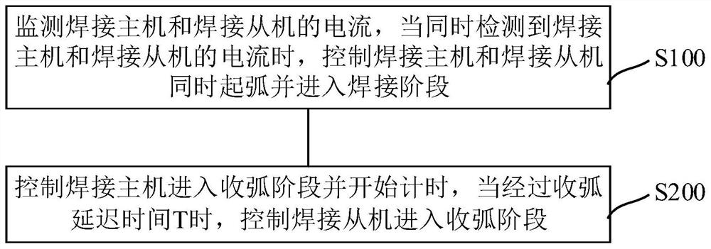 Double-wire welding control method and system, electronic equipment and storage medium