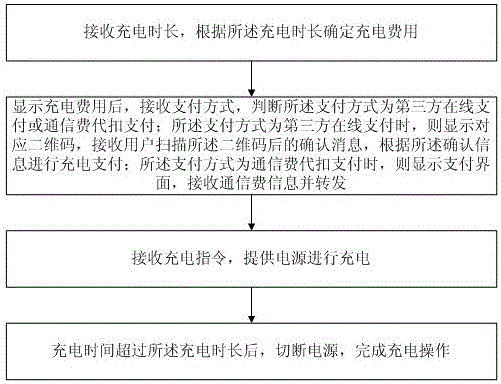 Intelligent charging method based on third party payment