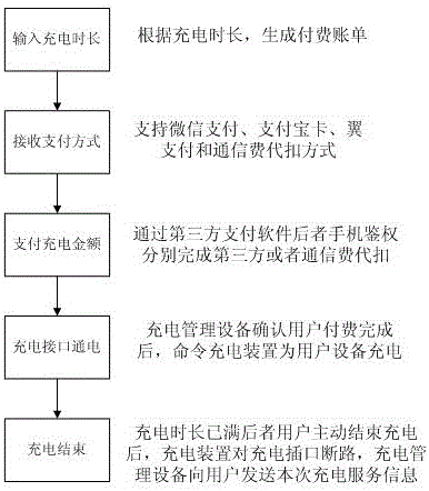 Intelligent charging method based on third party payment