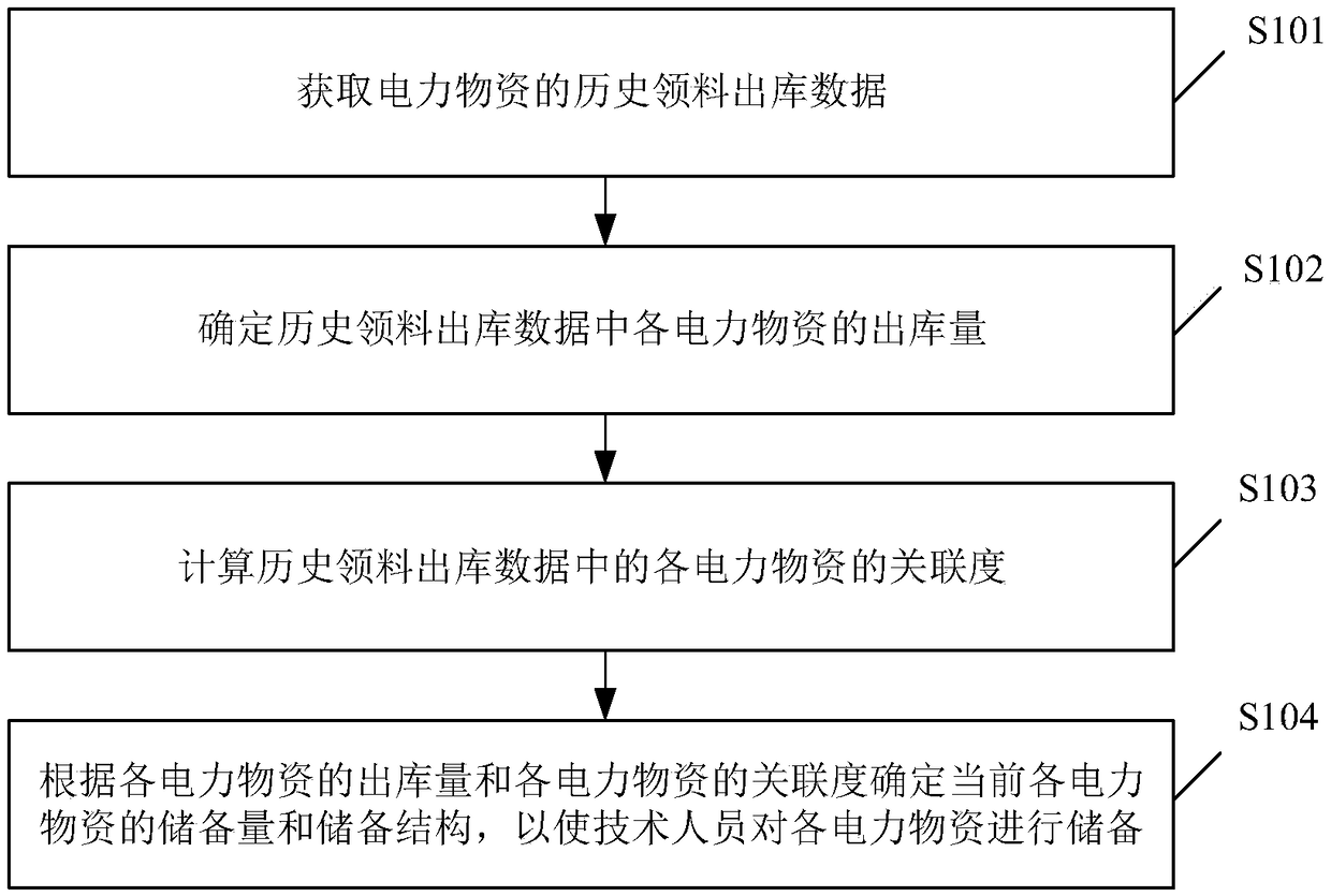 Method and device for storing electric power materials, apparatus and storage medium