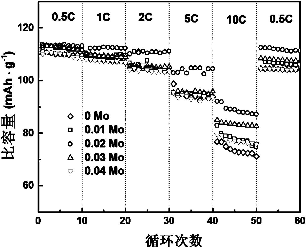 Preparation method for sodium ion battery positive electrode material doped with modified sodium vanadium phosphate