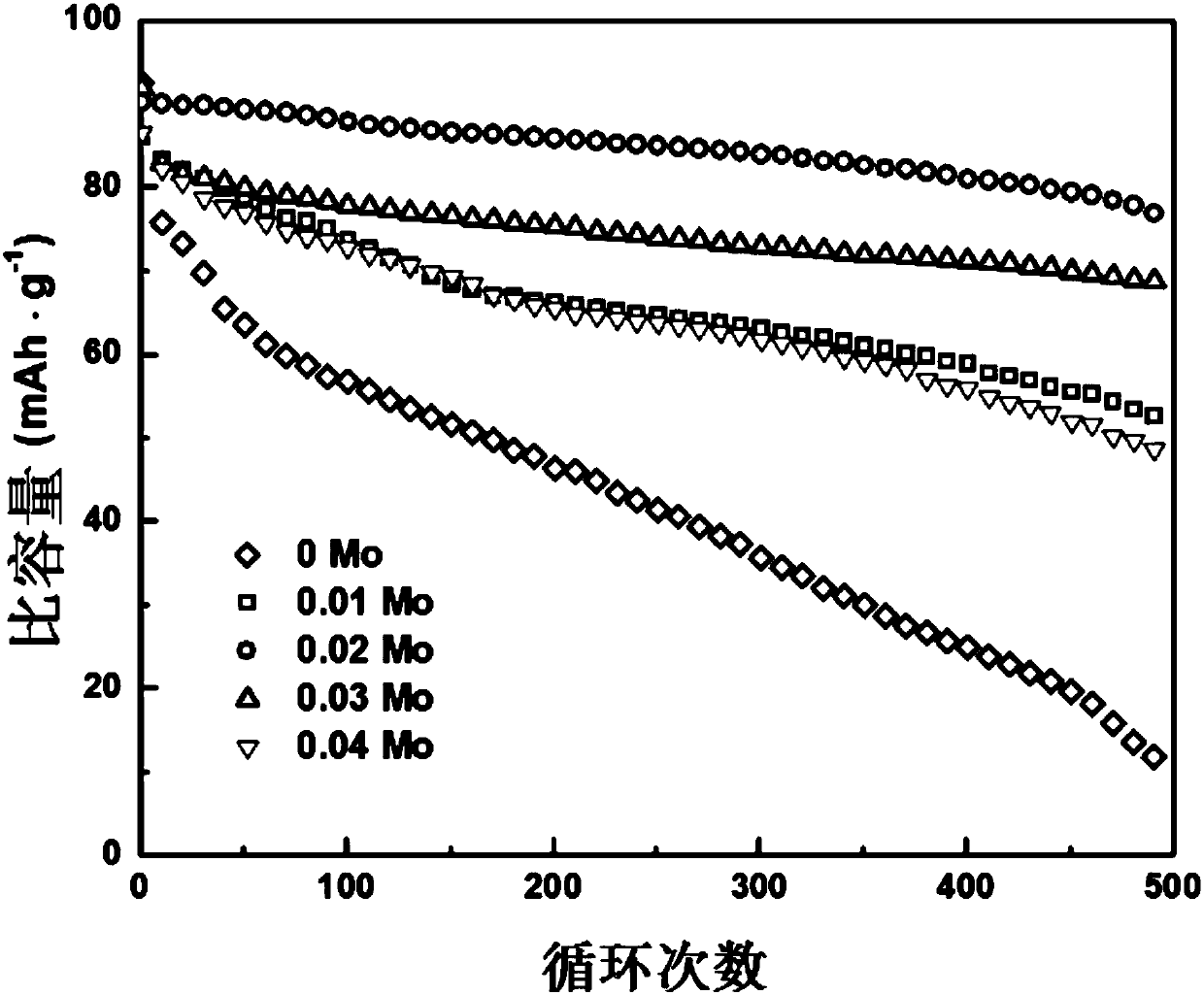 Preparation method for sodium ion battery positive electrode material doped with modified sodium vanadium phosphate