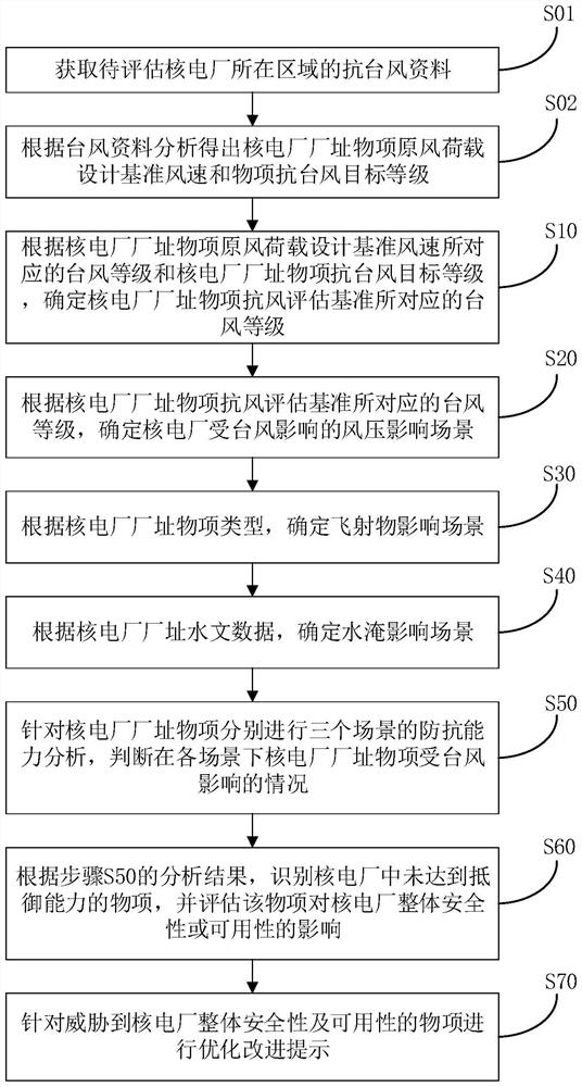 Method and system for evaluating typhoon influence resistance of nuclear power plant