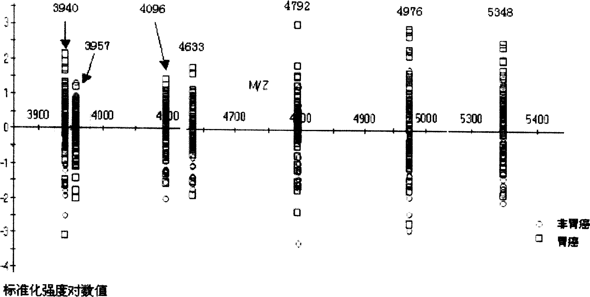 Method for early detecting gastric cancer from blood serum