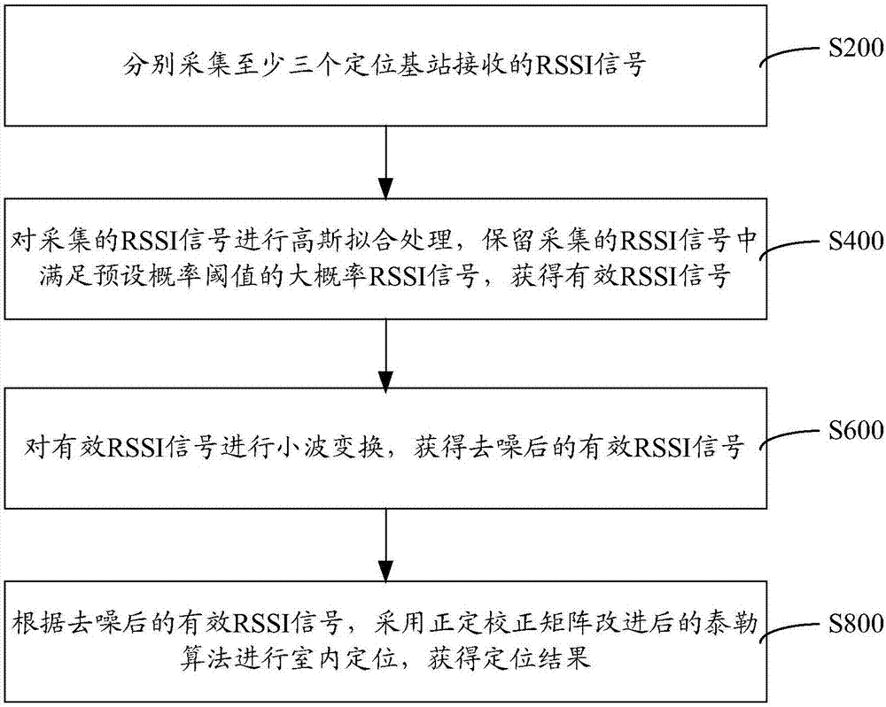 RSSI-based indoor positioning method and system