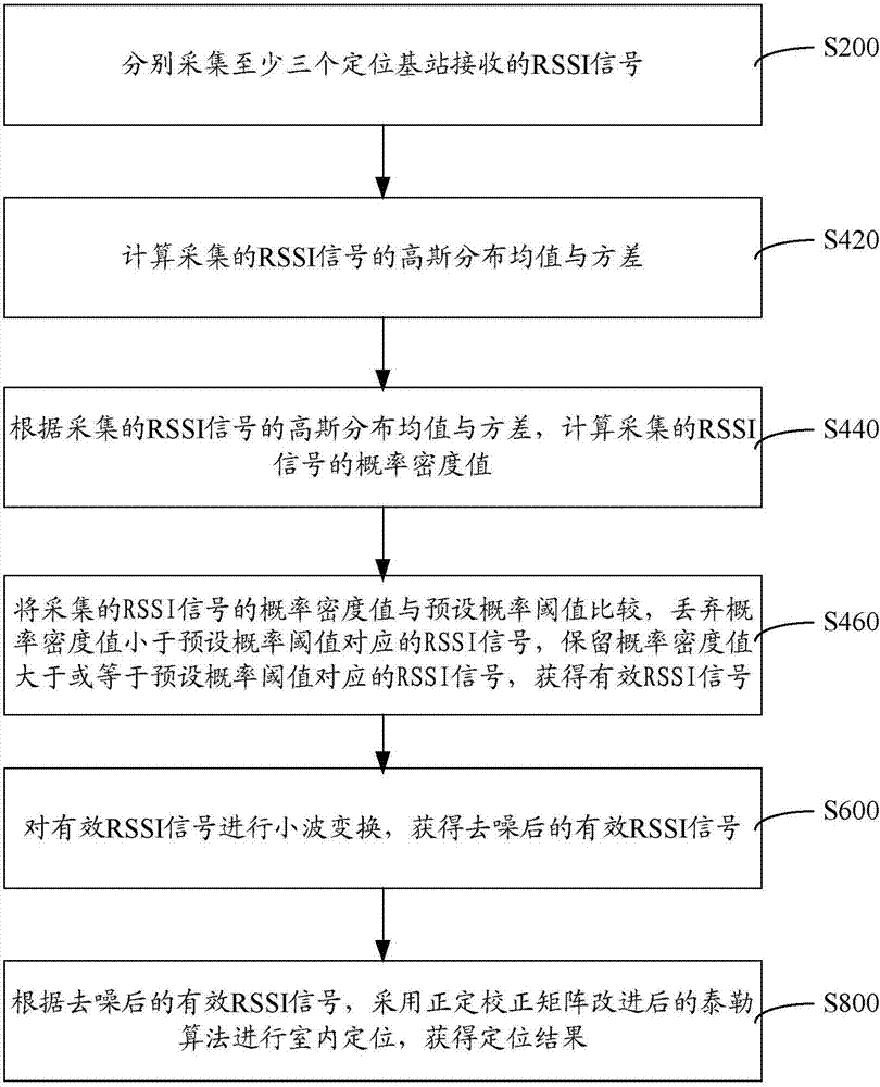 RSSI-based indoor positioning method and system