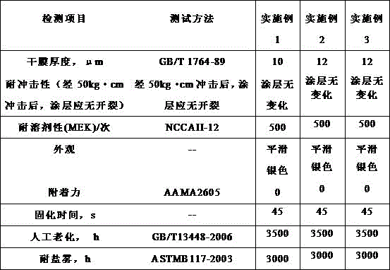 High-weather-resistance heat-reflection steel plate coil metal paint and preparation method thereof