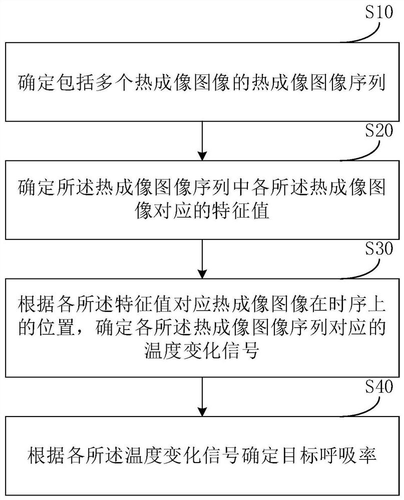 Breathing rate detection method and device, electronic equipment and storage medium