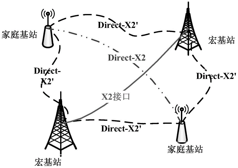 X2-interface-based load balance method and device for shunting users and loaning resources