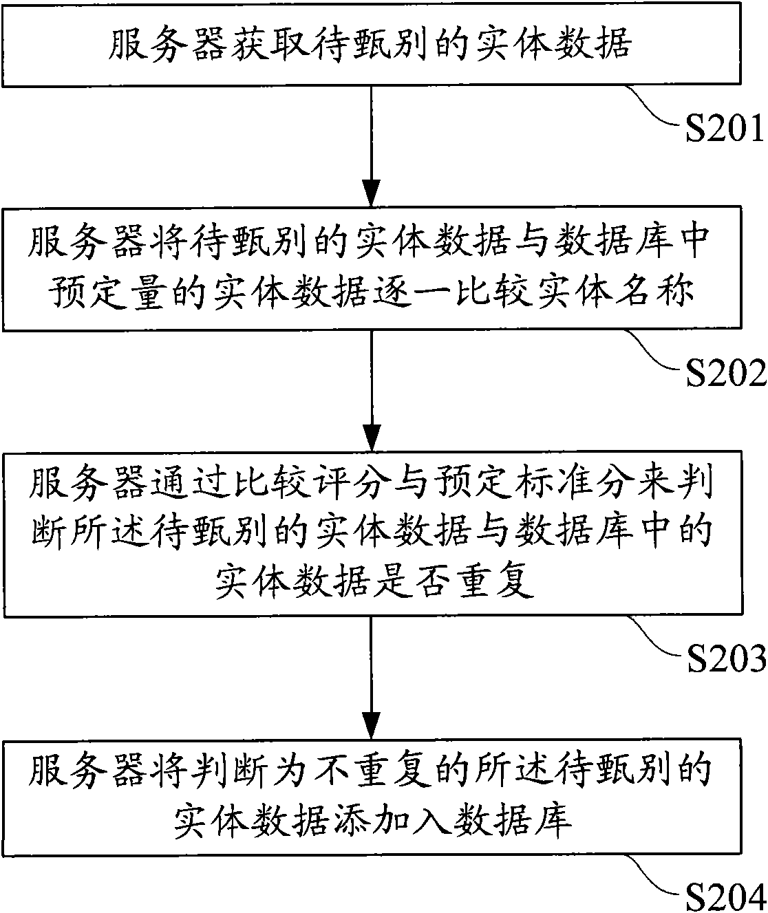 Method and system for screening duplicated entity data