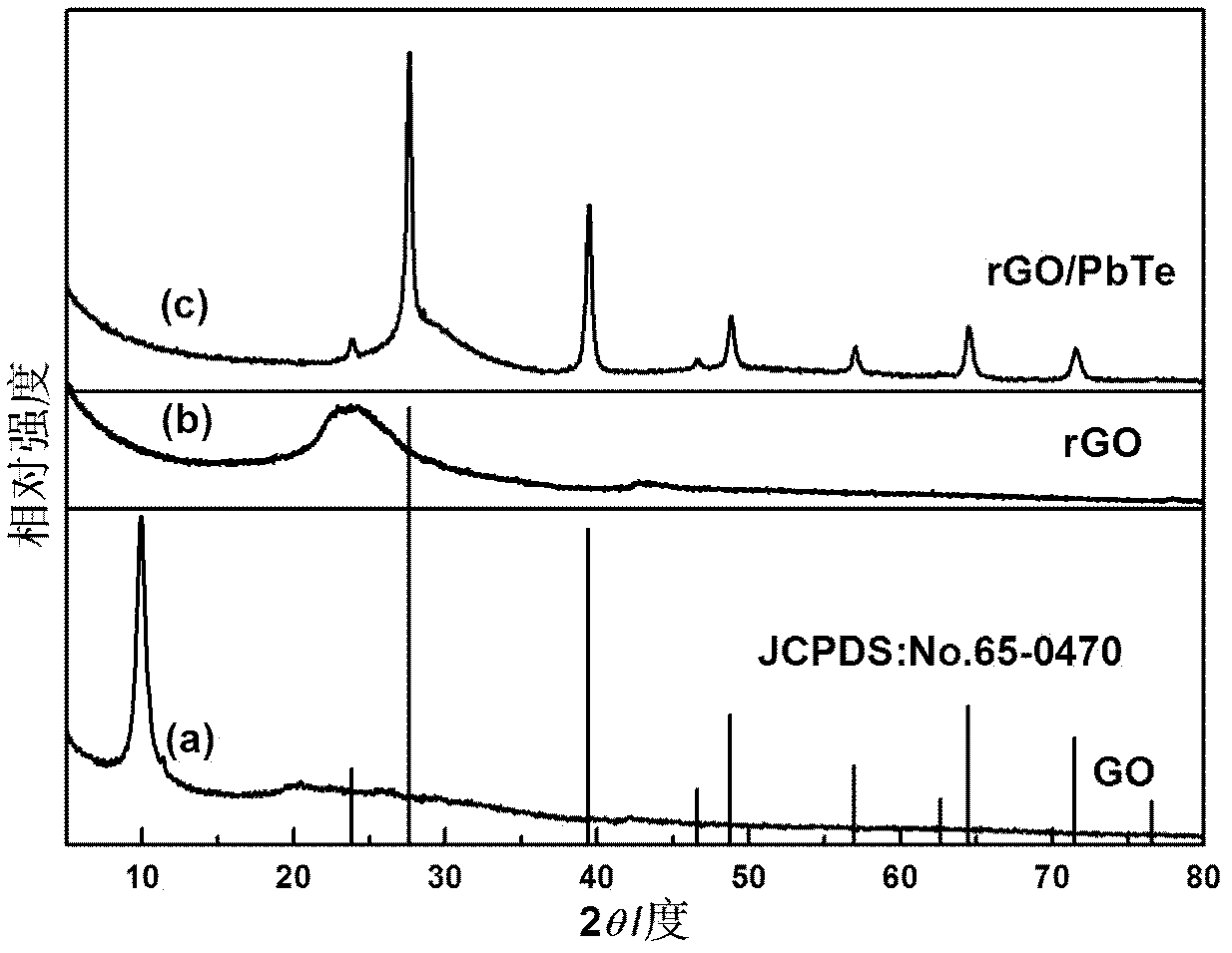 Plumbum telluride (PbTe) or graphene nanocomposite material and preparing method thereof