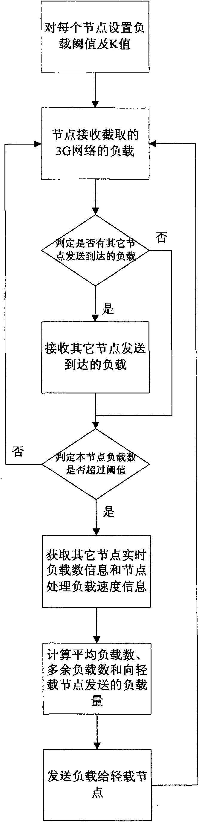 Supervision of third generation mobile communication network based load balancing method