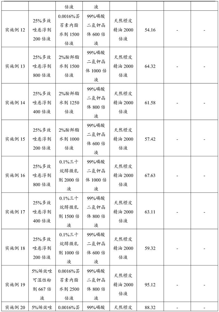 Green prickleyash tip control treatment agent and shoot control treatment method