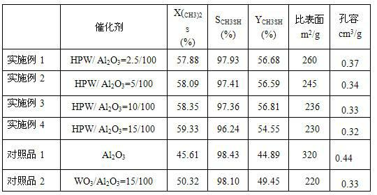 Catalyst for catalyzing dimethyl sulfide and hydrogen sulfide to synthesize methyl mercaptan, and preparation method and application thereof