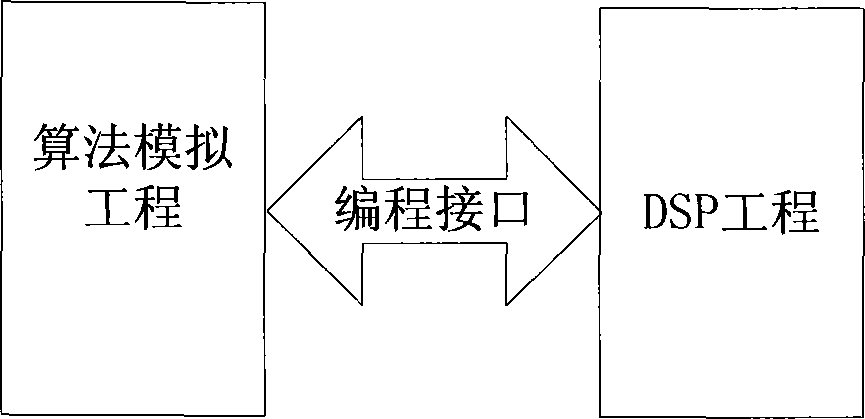 Method and system for automatically testing digital signal processor (DSP)