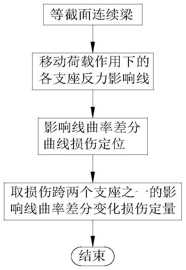 Damage identification method for constant cross-section continuous beams based on the curvature difference of support reaction forces