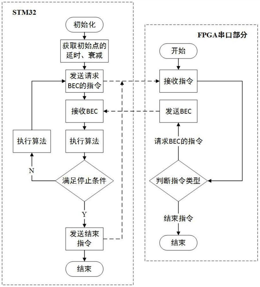 Real-time adaptive optical self-interference elimination system and method based on FPGA and STM32