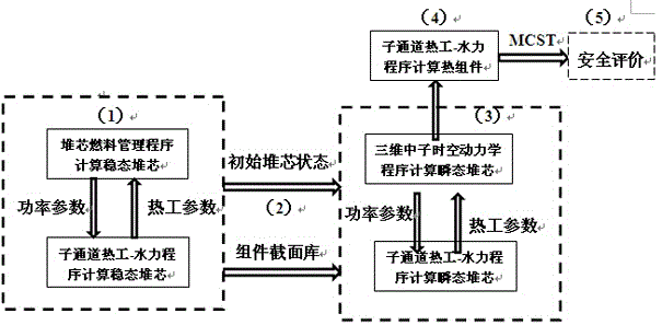 Three-dimensional transient performance analysis method for supercritical water reactor core