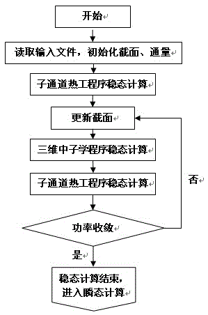 Three-dimensional transient performance analysis method for supercritical water reactor core