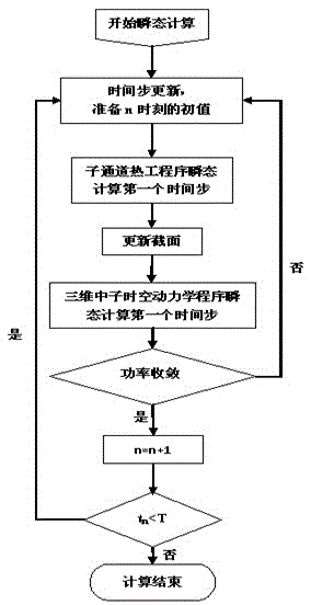 Three-dimensional transient performance analysis method for supercritical water reactor core