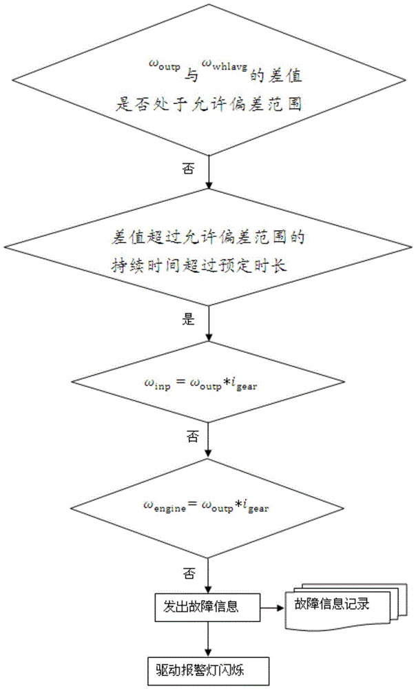 Fault Judgment Method for Output Shaft Speed ​​Sensor of Dual Clutch Transmission