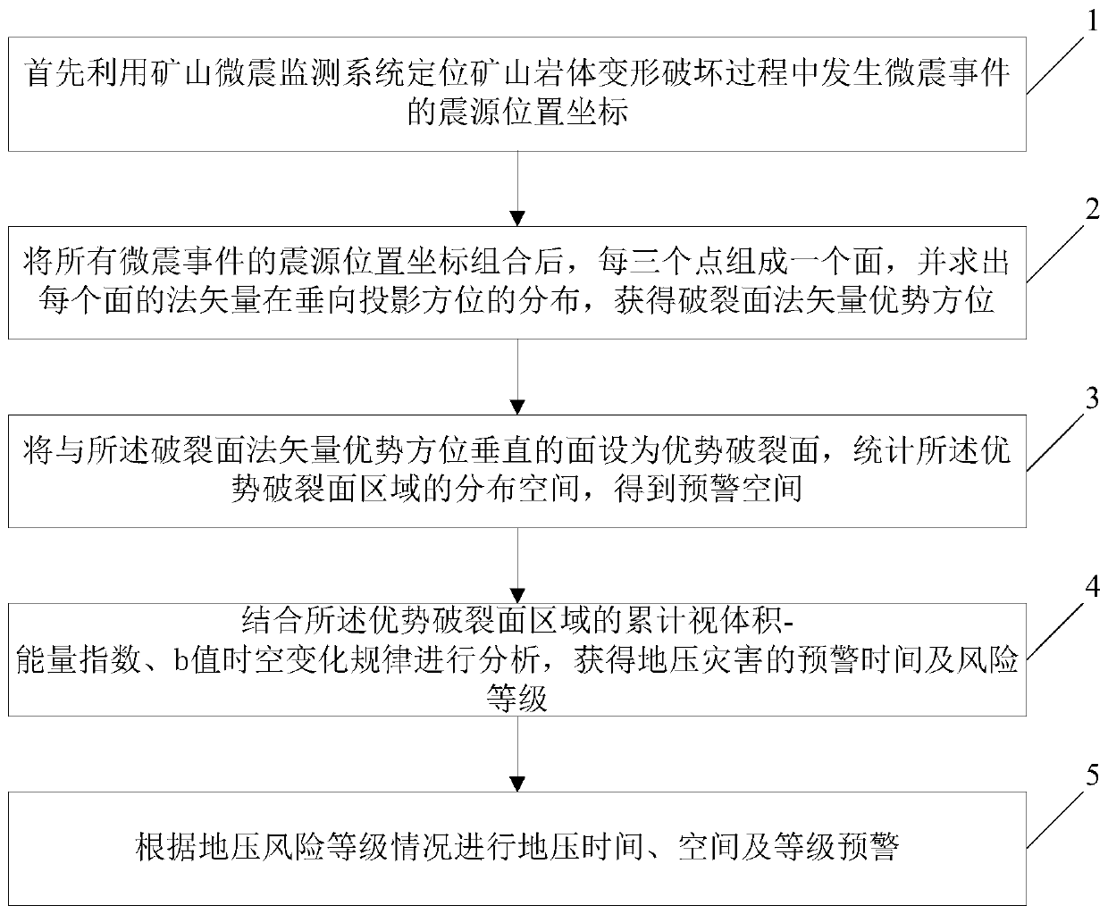 A method for early warning of mine ground pressure disaster