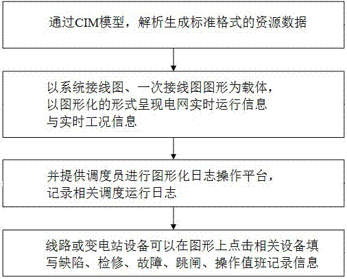 Graphical application method based on power grid operation management system