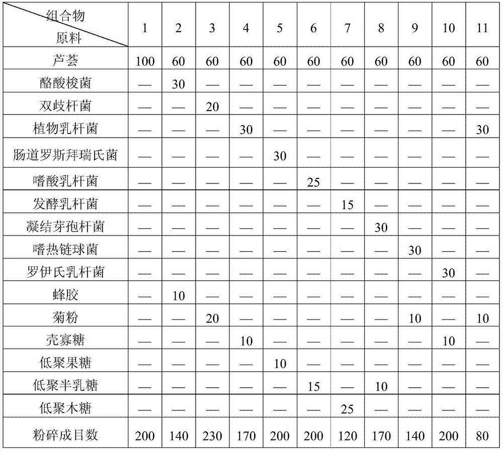 Composition containing aloe, probiotics and prebiotics and application of composition