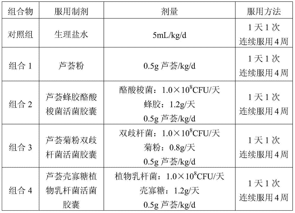 Composition containing aloe, probiotics and prebiotics and application of composition