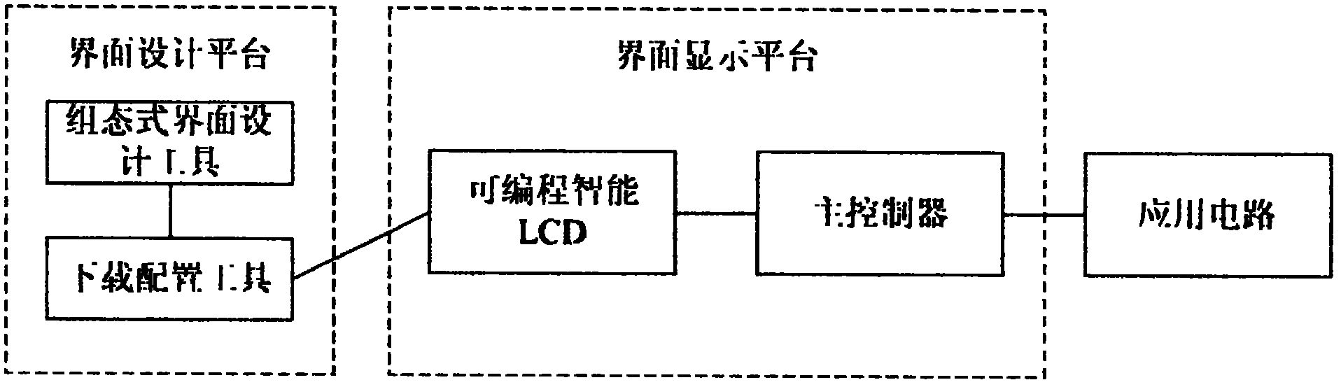 Embedded graphical interface rapid development device and method