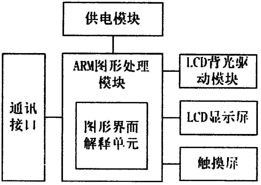 Embedded graphical interface rapid development device and method