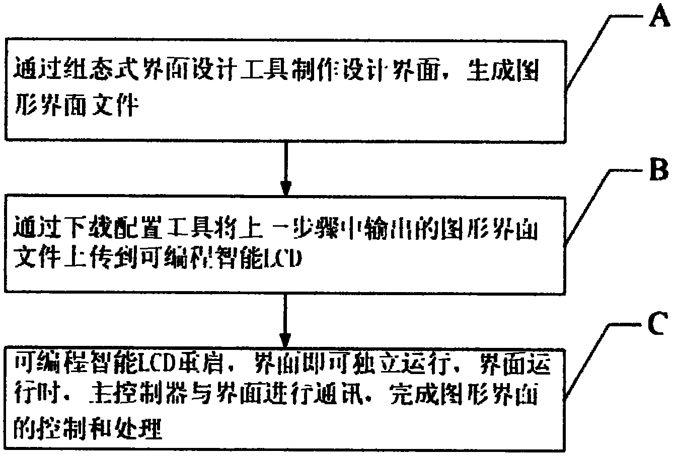 Embedded graphical interface rapid development device and method