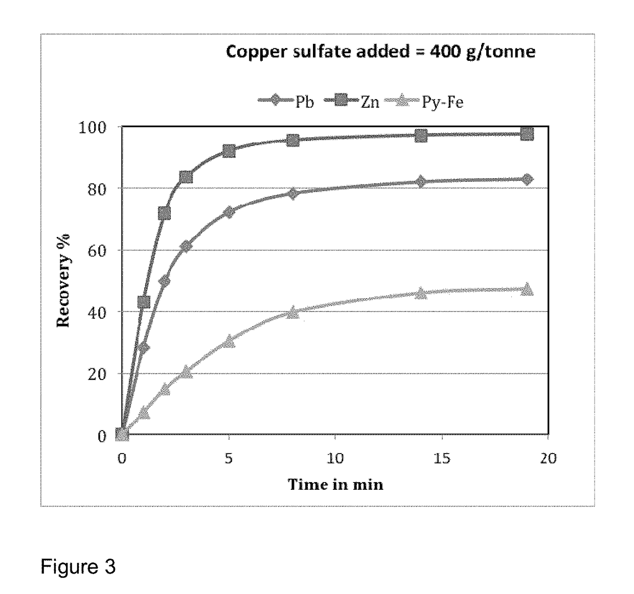 Flotation of sphalerite from mixed base metal sulfide ores either without or with largely reduced amount of copper sulfate addition using 2-(alkylamino)ethanethiols as collectors