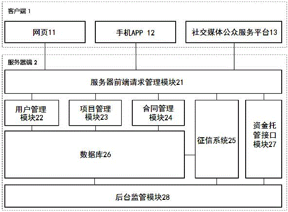 Real-name Internet lending system based on friend circle strong tie and method thereof