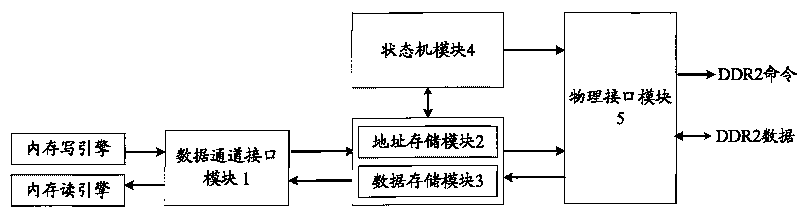 Memory controller