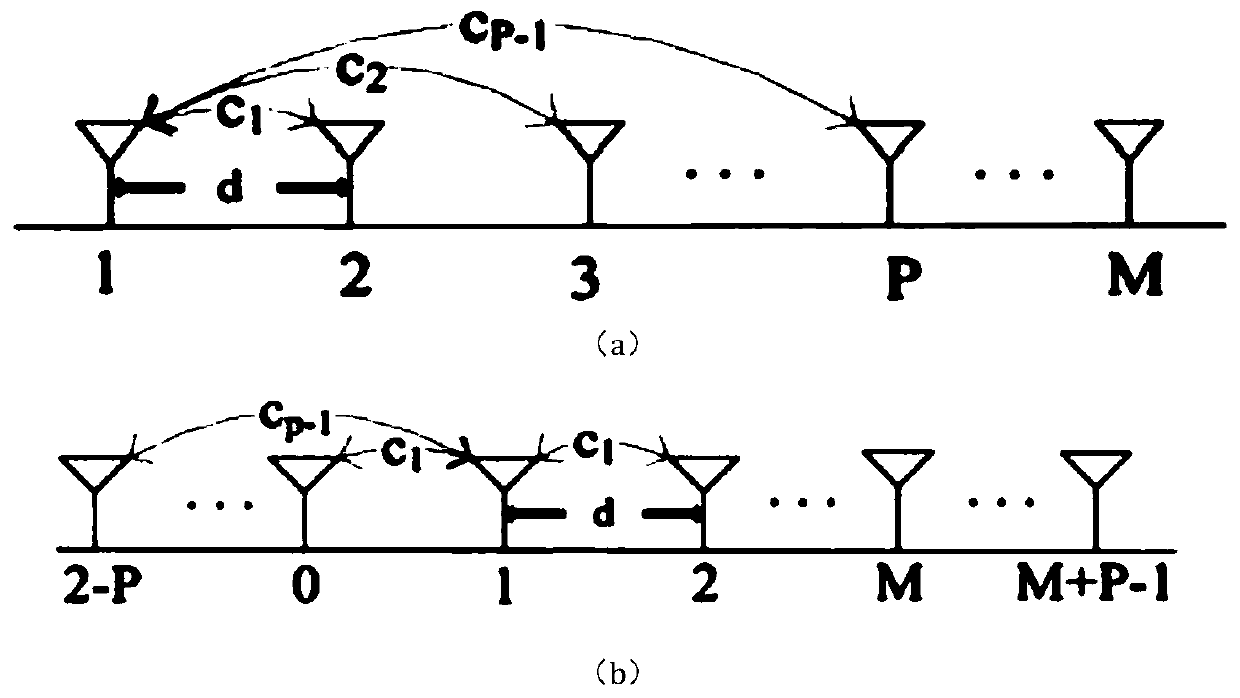 Atomic norm mutual coupling DOA estimation method based on auxiliary array element