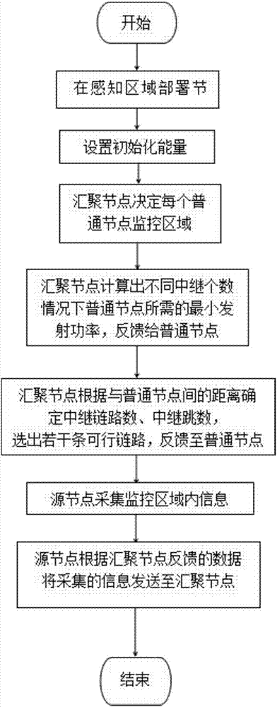 Cooperative transmission routing method for wireless sensor network based on multi-relay multi-hop